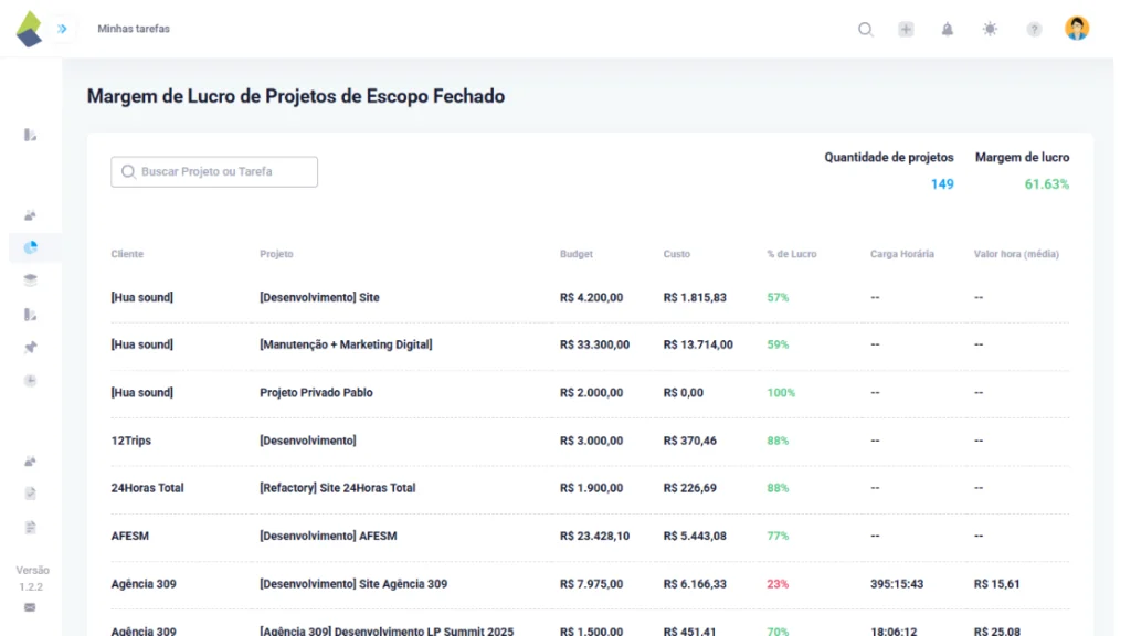 Relatório de margem de lucro de projetos de escopo fechado no TaskRush. Exibe orçamento total, custo, percentual de lucro, carga horária e valor hora médio por projeto. Ideal para avaliar a eficiência de contratos com escopo fixo.