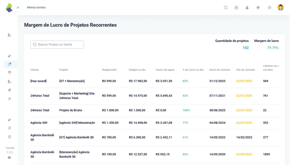 Relatório de margem de lucro de projetos recorrentes no TaskRush com dados de clientes, projetos, orçamento mensal, gasto acumulado e percentual de lucro. Mostra uma visão consolidada da rentabilidade de contratos ativos com recorrência.