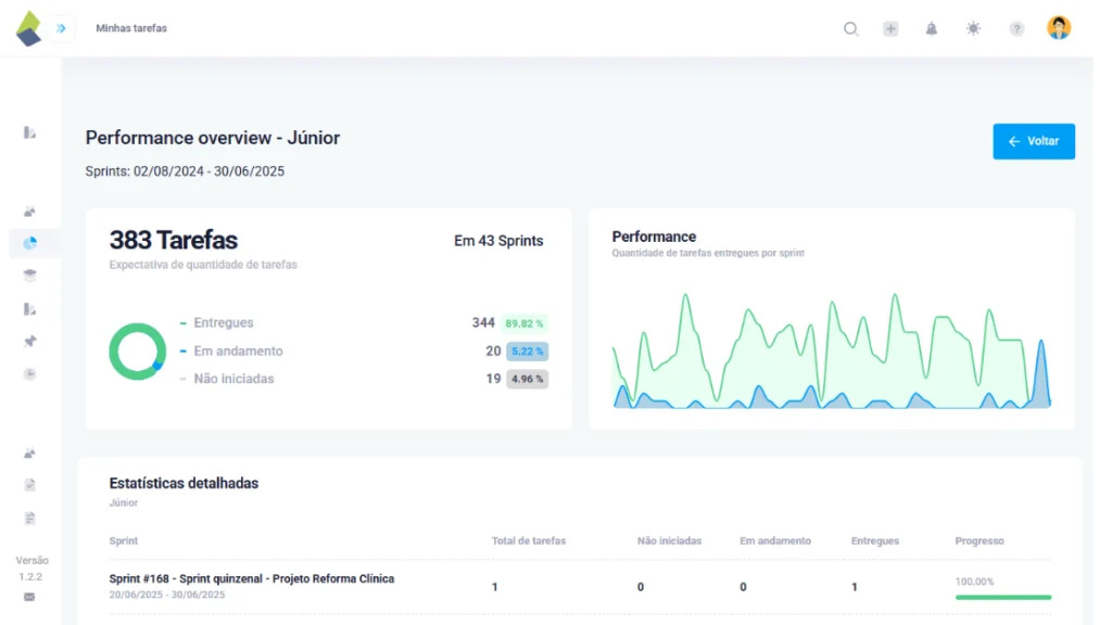 Resumo de performance por sprints do usuário Júnior no TaskRush. Mostra tarefas entregues, andamento por sprint, gráfico de produtividade e estatísticas detalhadas do período.