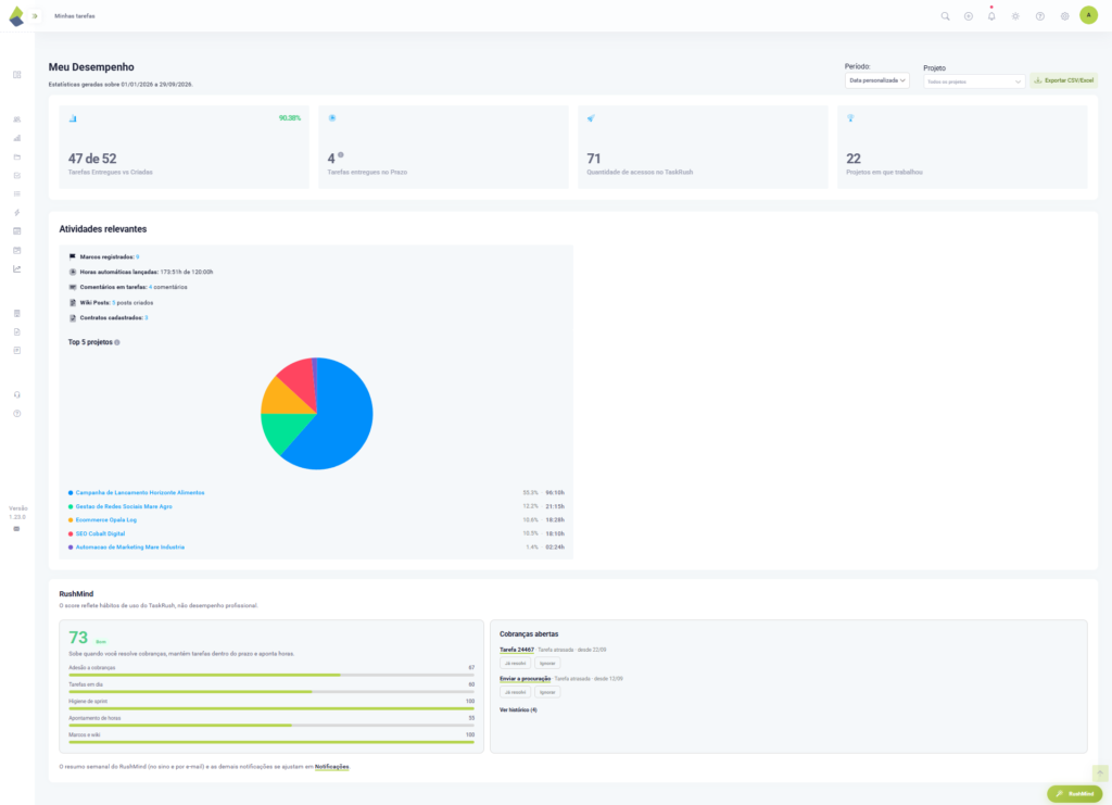Relatório de desempenho do TaskRush com tarefas entregues, acessos, projetos, atividades relevantes e indicadores do RushMind.