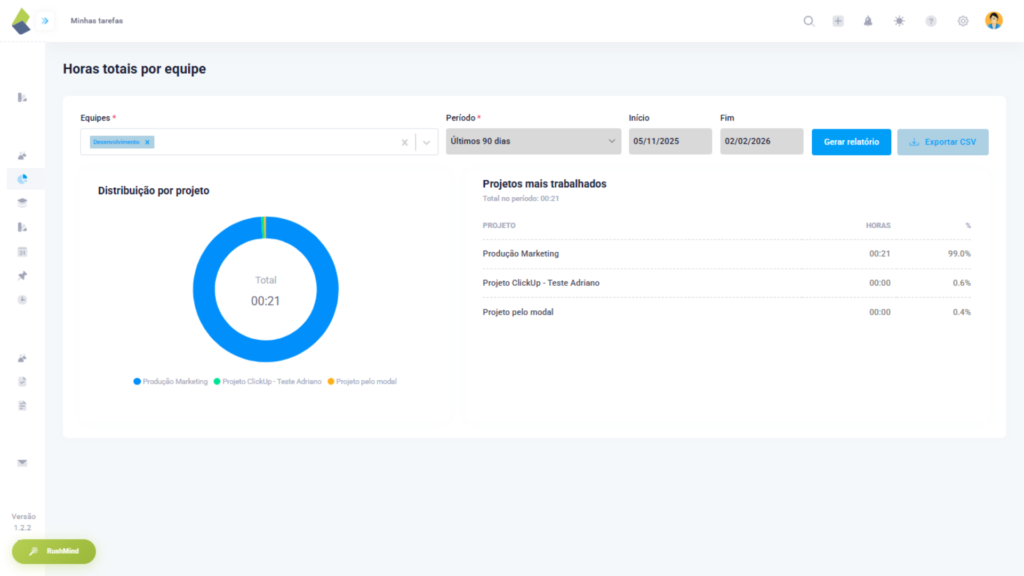 Relatório Horas totais por equipe no TaskRush com distribuição por projeto e lista de projetos mais trabalhados no período.