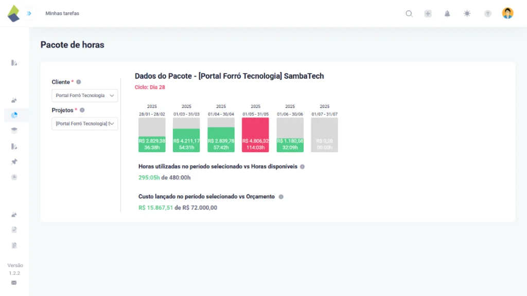 Interface do relatório "Pacote de horas" no TaskRush mostrando o consumo de horas e orçamento por ciclo mensal para um cliente específico. Inclui gráfico de barras por mês, total de horas utilizadas, disponíveis e custo acumulado no período.