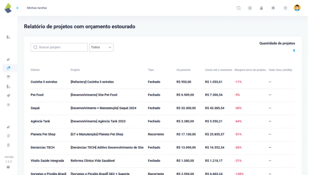 Relatório de projetos com orçamento estourado no TaskRush. Exibe lista de clientes e projetos com custo superior ao planejado, incluindo percentual negativo de margem de lucro e orçamentos detalhados.