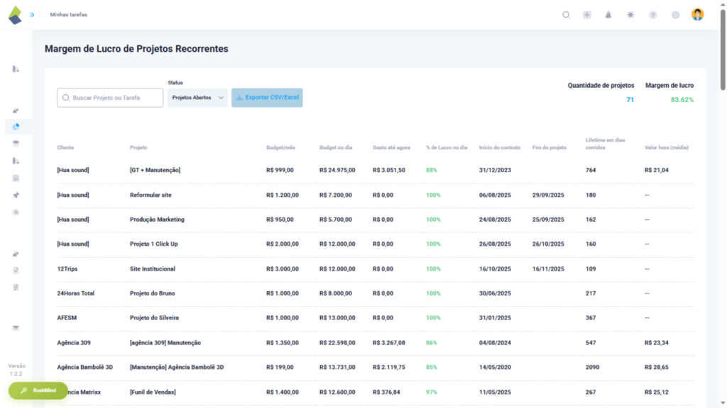 Relatório de margem de lucro de projetos recorrentes no TaskRush com tabela por cliente, orçamento mensal, gasto, lucro e datas de contrato.